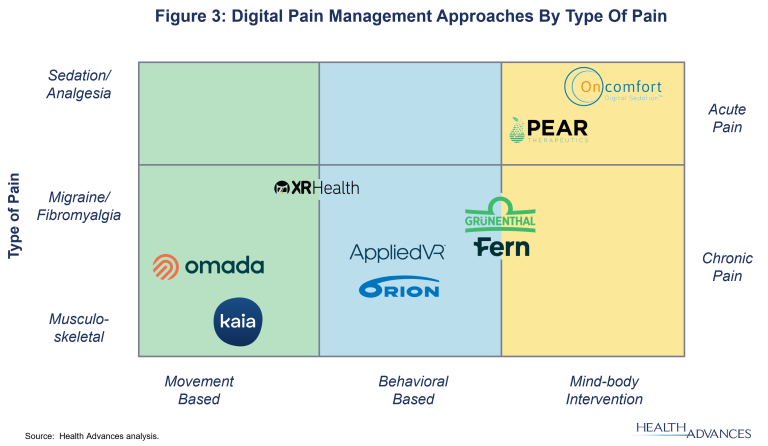 Figure 3: Digital Pain Management Approaches By Type Of Pain