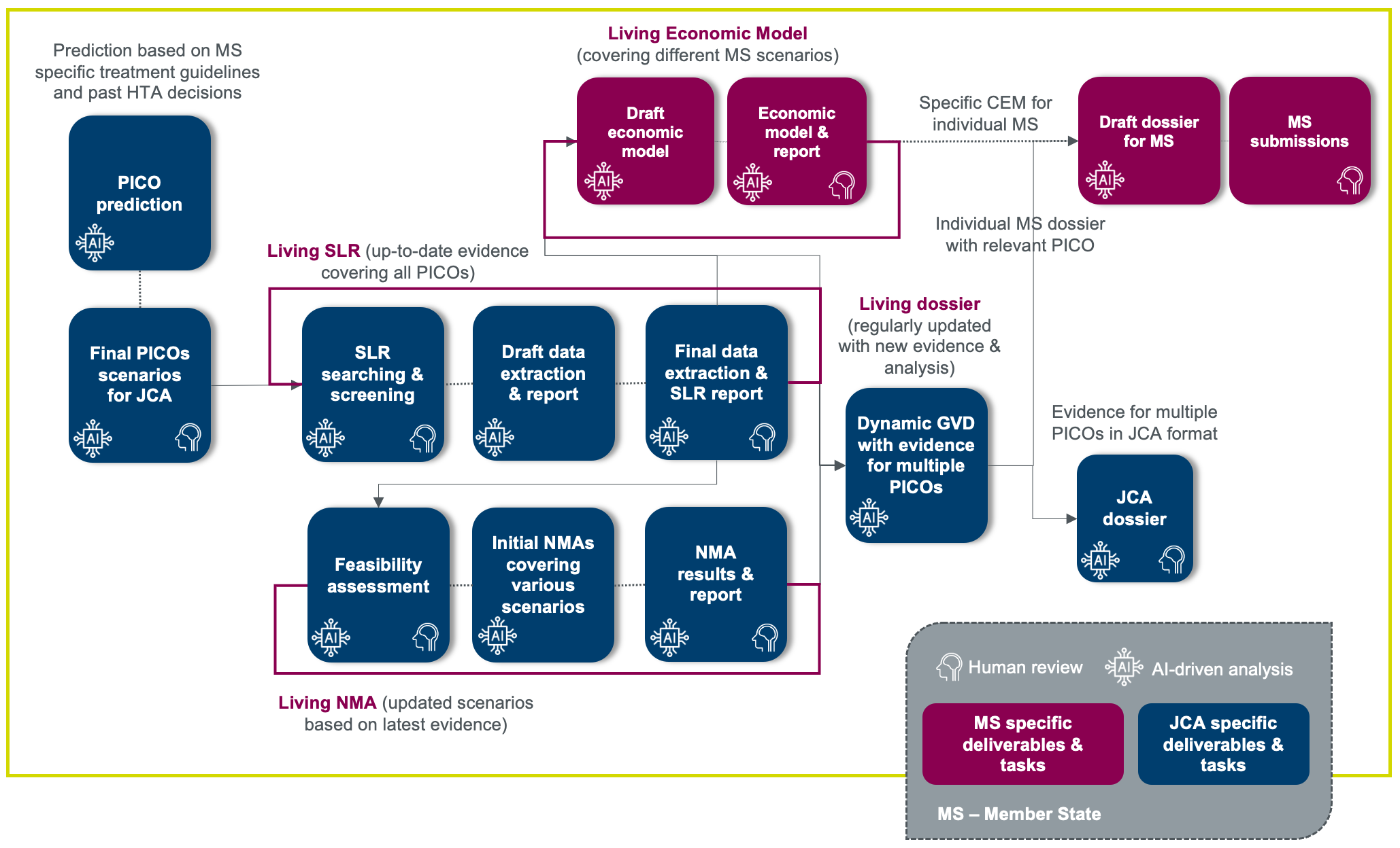 AI-enabled integrated solution